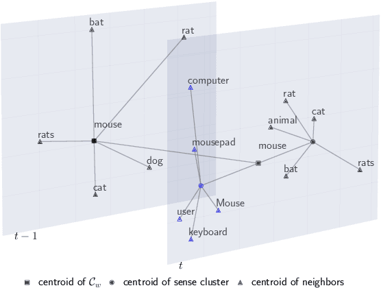 Figure 1 for Graph-based Clustering for Detecting Semantic Change Across Time and Languages