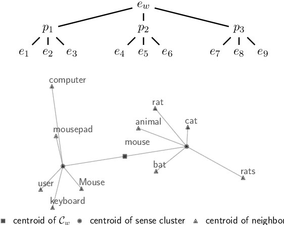 Figure 3 for Graph-based Clustering for Detecting Semantic Change Across Time and Languages