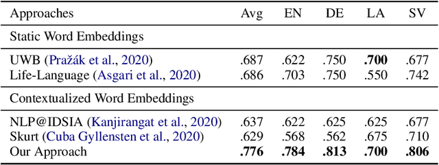 Figure 2 for Graph-based Clustering for Detecting Semantic Change Across Time and Languages