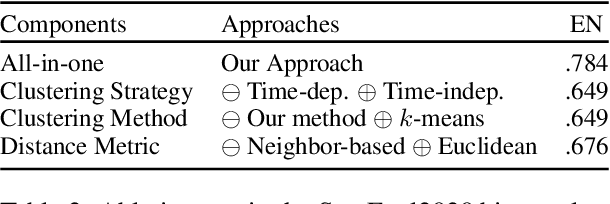 Figure 4 for Graph-based Clustering for Detecting Semantic Change Across Time and Languages