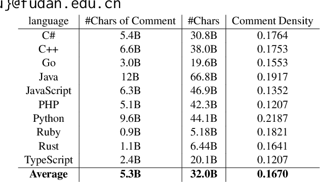 Figure 1 for Code Needs Comments: Enhancing Code LLMs with Comment Augmentation