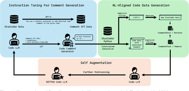 Figure 2 for Code Needs Comments: Enhancing Code LLMs with Comment Augmentation