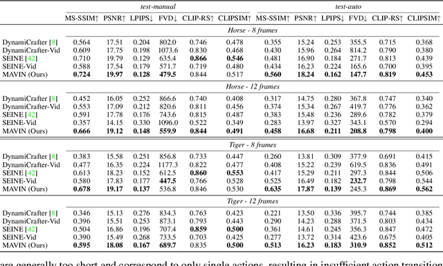 Figure 2 for MAVIN: Multi-Action Video Generation with Diffusion Models via Transition Video Infilling