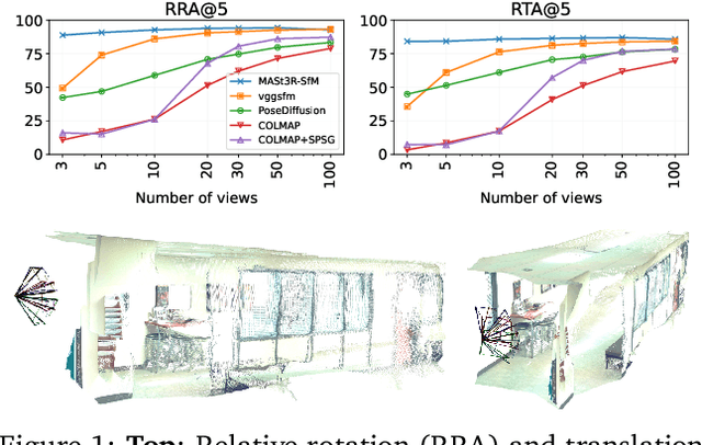 Figure 1 for MASt3R-SfM: a Fully-Integrated Solution for Unconstrained Structure-from-Motion