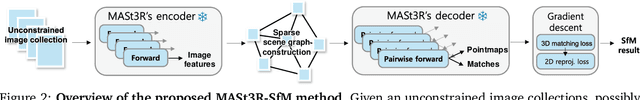 Figure 3 for MASt3R-SfM: a Fully-Integrated Solution for Unconstrained Structure-from-Motion