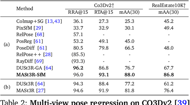 Figure 4 for MASt3R-SfM: a Fully-Integrated Solution for Unconstrained Structure-from-Motion