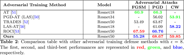 Figure 4 for C-LEAD: Contrastive Learning for Enhanced Adversarial Defense