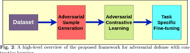 Figure 3 for C-LEAD: Contrastive Learning for Enhanced Adversarial Defense