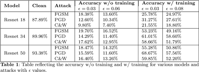 Figure 2 for C-LEAD: Contrastive Learning for Enhanced Adversarial Defense