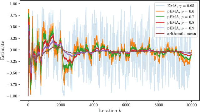Figure 4 for An Exponential Averaging Process with Strong Convergence Properties