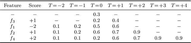 Figure 1 for Probabilistic Scoring Lists for Interpretable Machine Learning