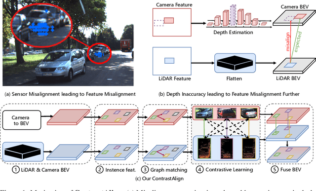 Figure 1 for ContrastAlign: Toward Robust BEV Feature Alignment via Contrastive Learning for Multi-Modal 3D Object Detection