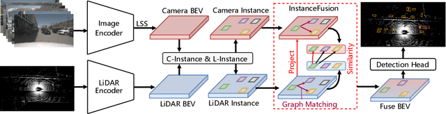 Figure 3 for ContrastAlign: Toward Robust BEV Feature Alignment via Contrastive Learning for Multi-Modal 3D Object Detection