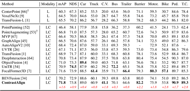 Figure 4 for ContrastAlign: Toward Robust BEV Feature Alignment via Contrastive Learning for Multi-Modal 3D Object Detection