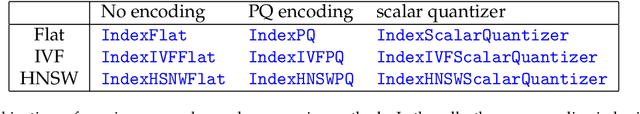 Figure 3 for The Faiss library