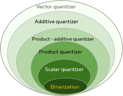 Figure 4 for The Faiss library