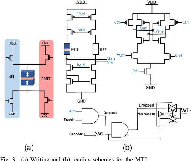 Figure 3 for Spatial-SpinDrop: Spatial Dropout-based Binary Bayesian Neural Network with Spintronics Implementation