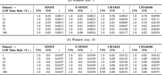 Figure 2 for Defense Mechanisms Against Training-Hijacking Attacks in Split Learning