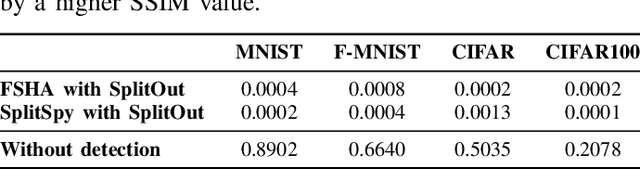 Figure 4 for Defense Mechanisms Against Training-Hijacking Attacks in Split Learning