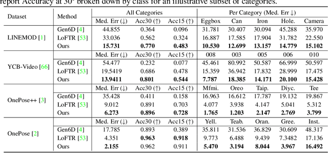 Figure 1 for POPE: 6-DoF Promptable Pose Estimation of Any Object, in Any Scene, with One Reference