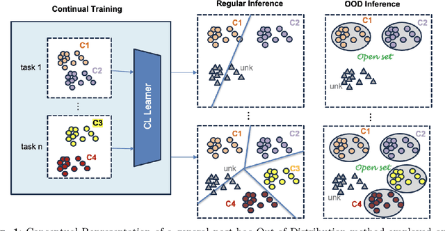 Figure 1 for Out-of-Distribution Detection for Continual Learning: Design Principles and Benchmarking