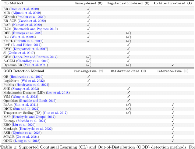 Figure 2 for Out-of-Distribution Detection for Continual Learning: Design Principles and Benchmarking