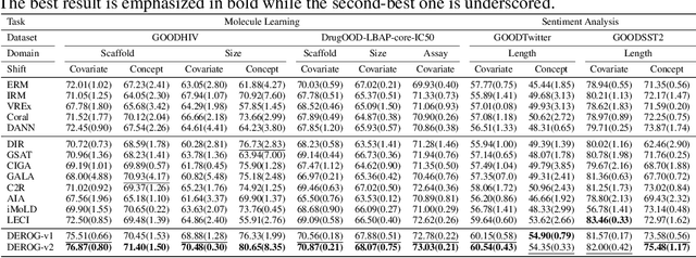 Figure 2 for Improving Graph Out-of-distribution Generalization on Real-world Data