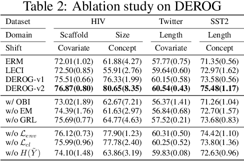 Figure 4 for Improving Graph Out-of-distribution Generalization on Real-world Data