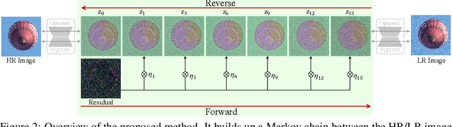 Figure 3 for ResShift: Efficient Diffusion Model for Image Super-resolution by Residual Shifting