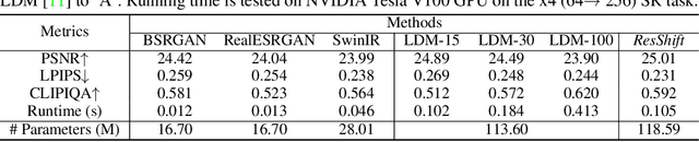 Figure 4 for ResShift: Efficient Diffusion Model for Image Super-resolution by Residual Shifting