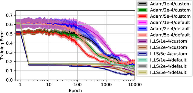 Figure 2 for Using Linear Regression for Iteratively Training Neural Networks