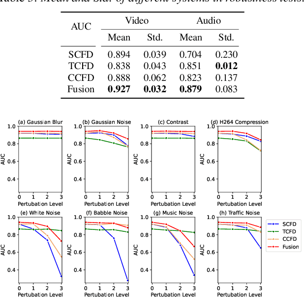 Figure 4 for Zero-Shot Fake Video Detection by Audio-Visual Consistency