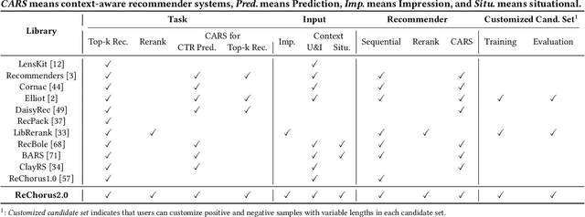 Figure 1 for ReChorus2.0: A Modular and Task-Flexible Recommendation Library