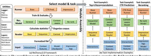 Figure 2 for ReChorus2.0: A Modular and Task-Flexible Recommendation Library