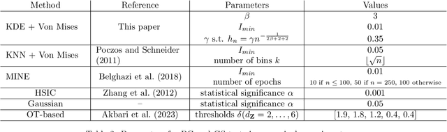 Figure 4 for On sample complexity of conditional independence testing with Von Mises estimator with application to causal discovery