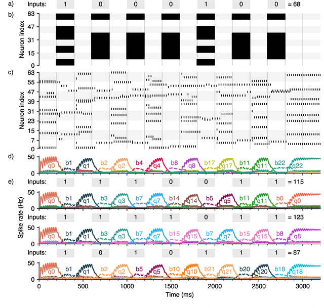 Figure 2 for Distributed Representations Enable Robust Multi-Timescale Computation in Neuromorphic Hardware