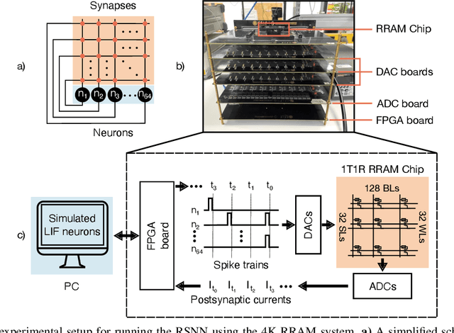 Figure 3 for Distributed Representations Enable Robust Multi-Timescale Computation in Neuromorphic Hardware