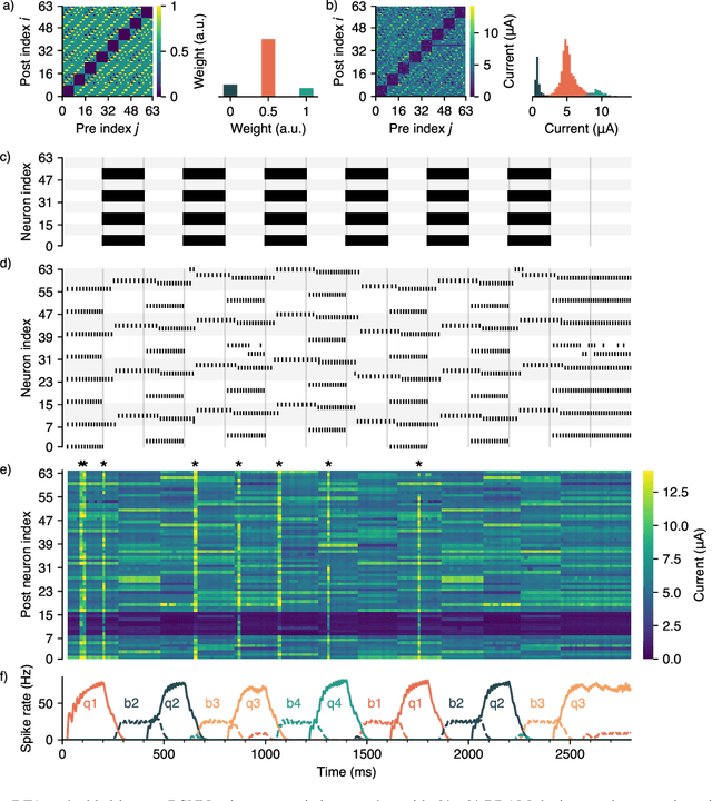 Figure 4 for Distributed Representations Enable Robust Multi-Timescale Computation in Neuromorphic Hardware