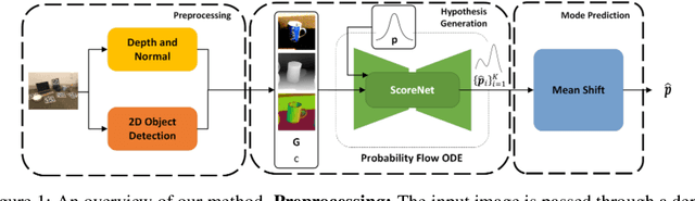 Figure 1 for Category Level 6D Object Pose Estimation from a Single RGB Image using Diffusion