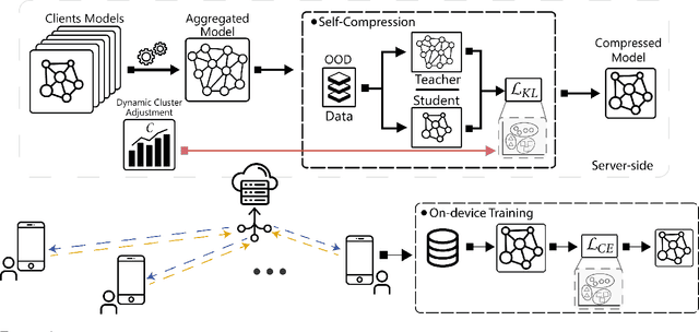 Figure 1 for Communication-Efficient Federated Learning through Adaptive Weight Clustering and Server-Side Distillation