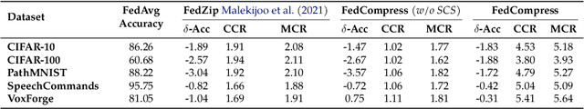 Figure 2 for Communication-Efficient Federated Learning through Adaptive Weight Clustering and Server-Side Distillation