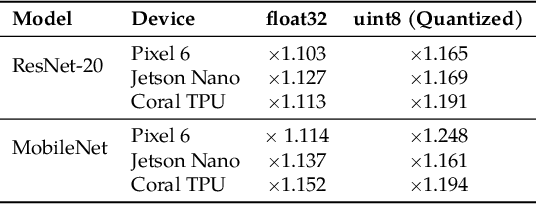 Figure 4 for Communication-Efficient Federated Learning through Adaptive Weight Clustering and Server-Side Distillation