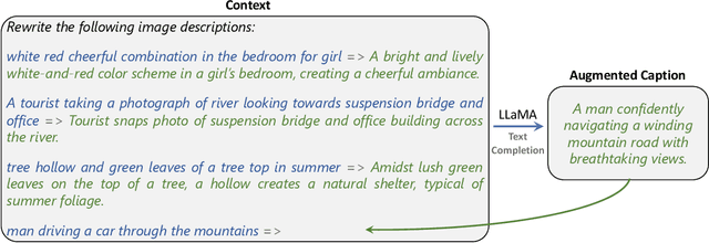 Figure 3 for Improving CLIP Training with Language Rewrites