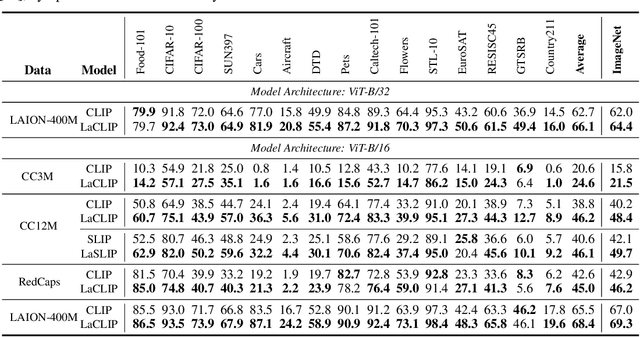 Figure 2 for Improving CLIP Training with Language Rewrites