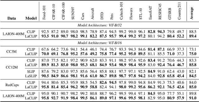 Figure 4 for Improving CLIP Training with Language Rewrites