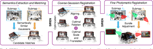 Figure 1 for SIREN: Semantic, Initialization-Free Registration of Multi-Robot Gaussian Splatting Maps