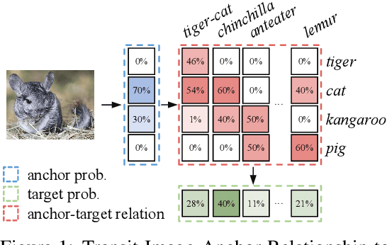 Figure 1 for Mining Open Semantics from CLIP: A Relation Transition Perspective for Few-Shot Learning