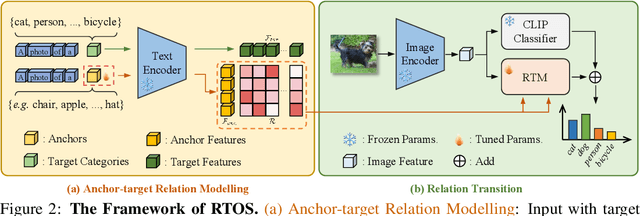 Figure 3 for Mining Open Semantics from CLIP: A Relation Transition Perspective for Few-Shot Learning