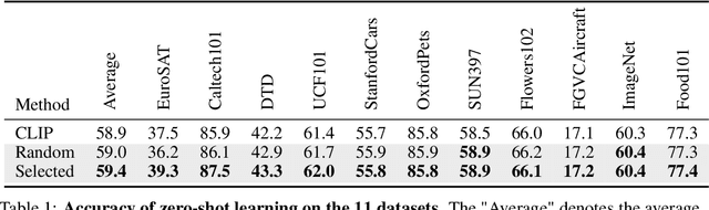 Figure 2 for Mining Open Semantics from CLIP: A Relation Transition Perspective for Few-Shot Learning