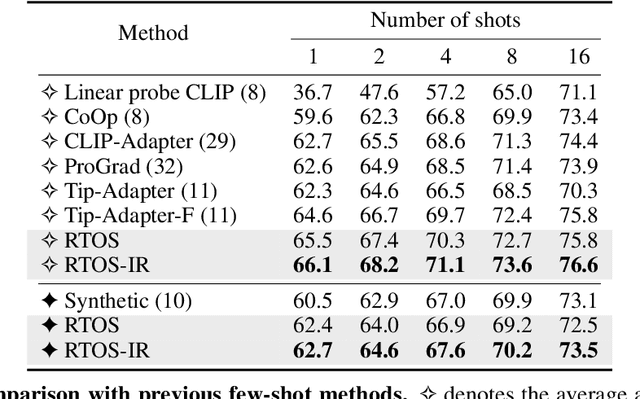 Figure 4 for Mining Open Semantics from CLIP: A Relation Transition Perspective for Few-Shot Learning